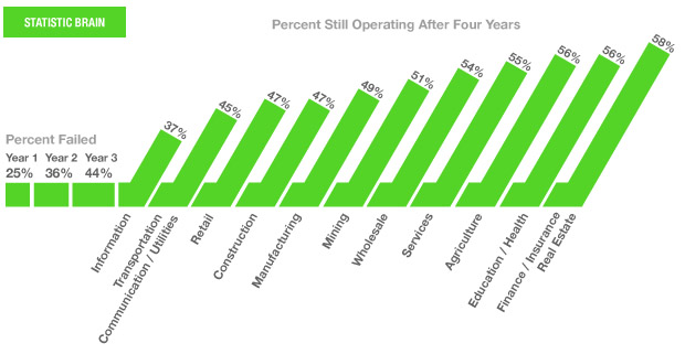 Startup Business Failure Rate By Industry